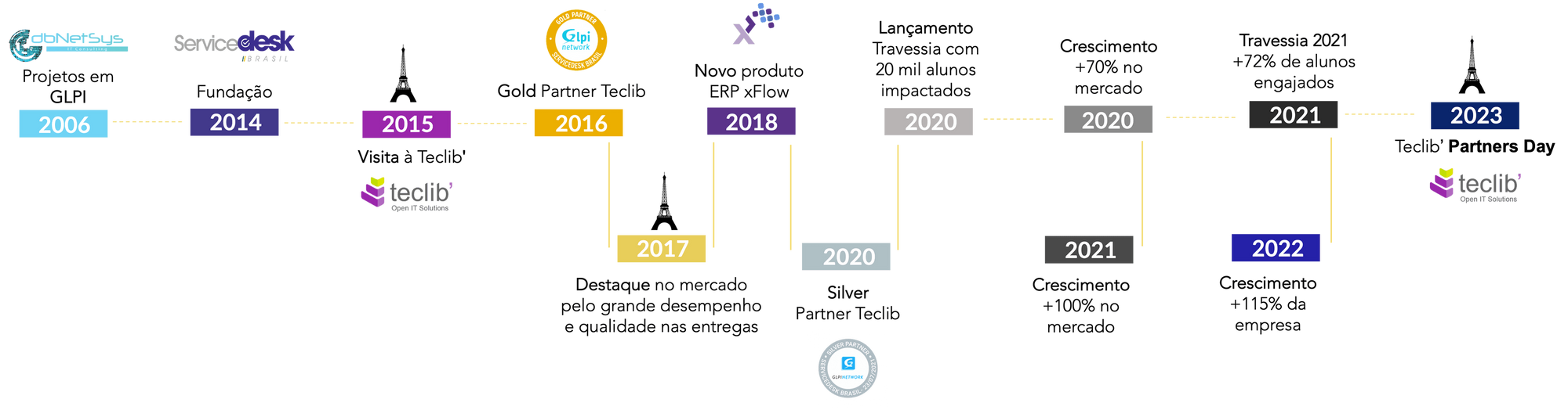 Travessia 2024 (BPM, GLPI e Metabase)
